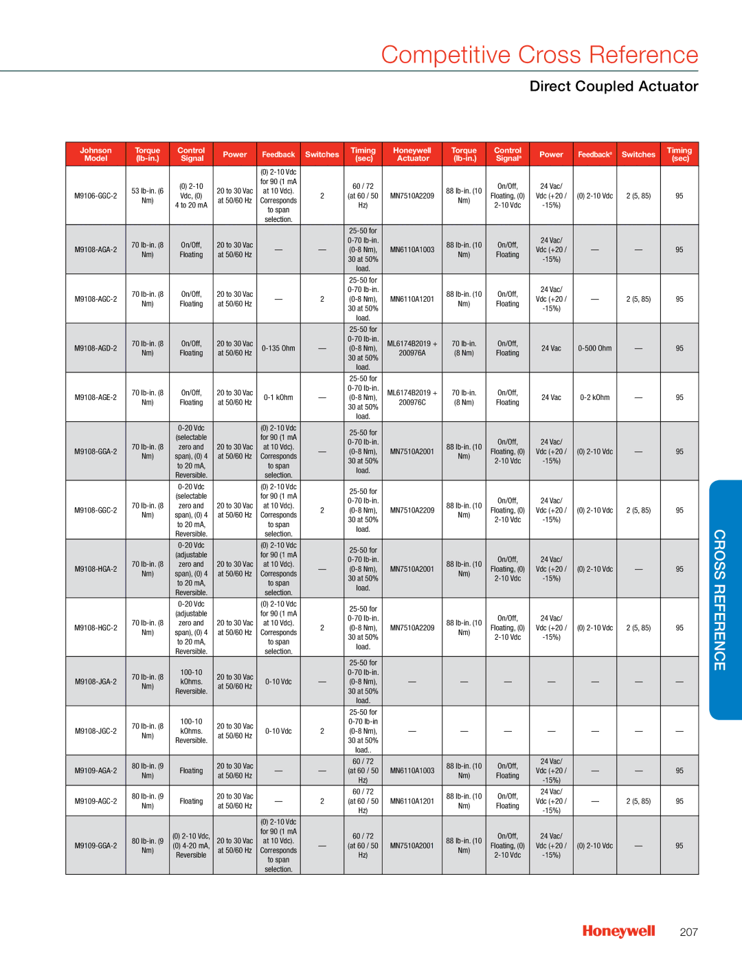 Honeywell MS4103 manual 207, Switches Sec Actuator Lb-in Signala 