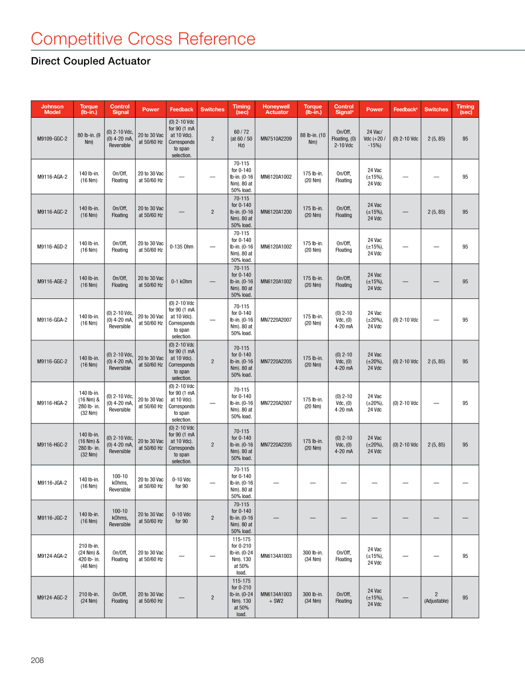 Honeywell MS4103 manual 208 