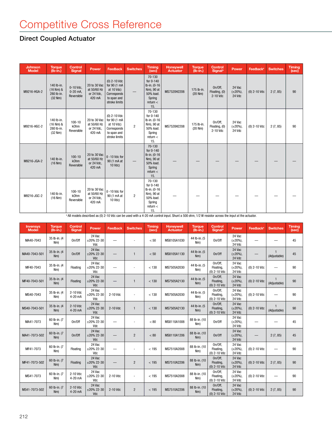 Honeywell MS4103 manual 212, Lb-in Signala, Invensys Torque Control Timing Honeywell 