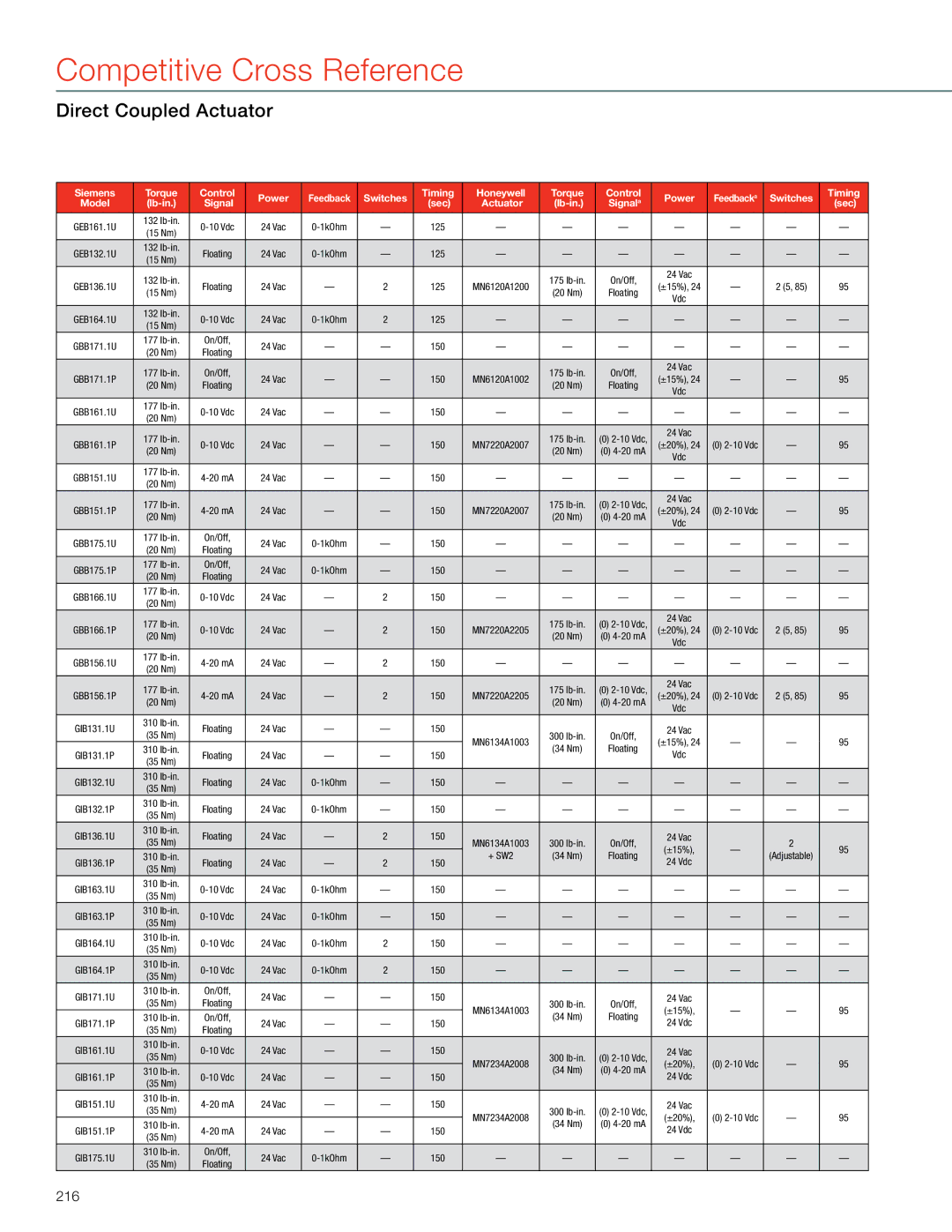 Honeywell MS4103 manual 216, + SW2 34 Nm Floating 