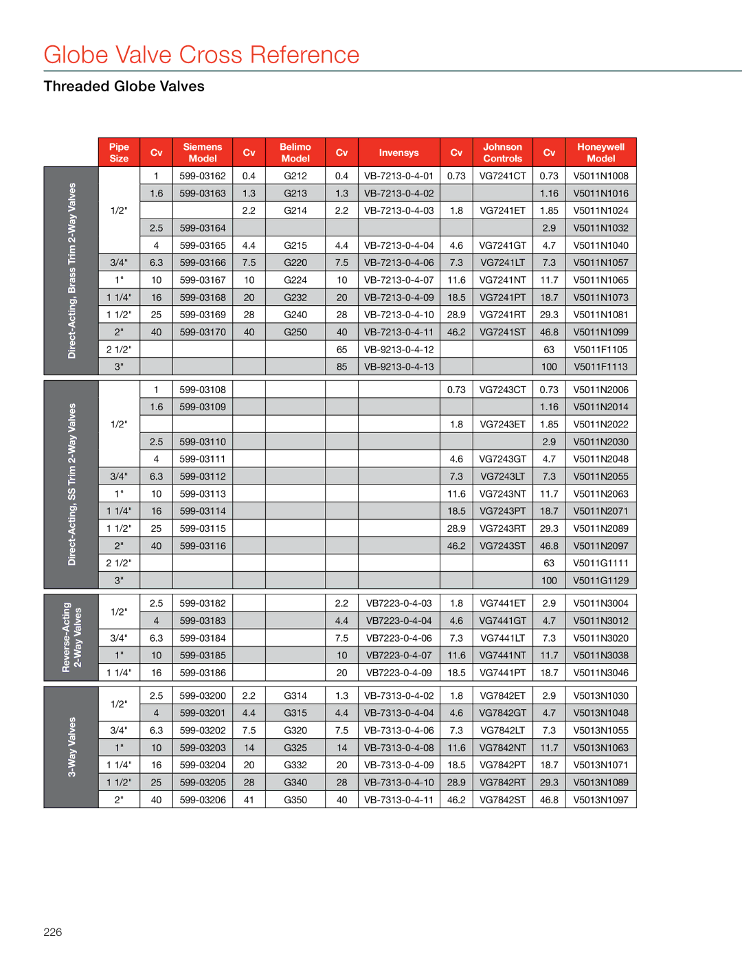 Honeywell MS4103 manual Globe Valve Cross Reference, 226 