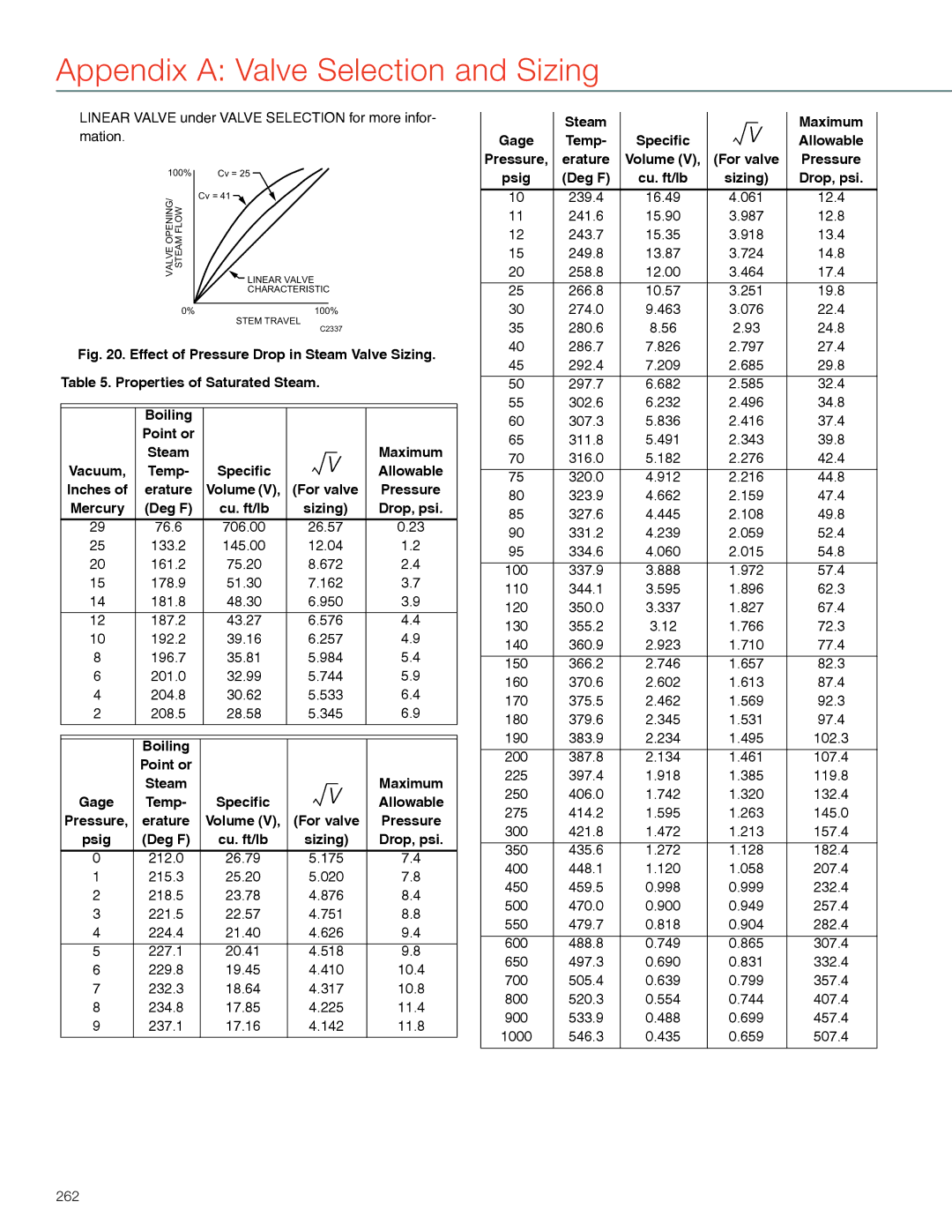 Honeywell MS4103 manual Properties of Saturated Steam Boiling Point or, Maximum, Specific Allowable Inches, For valve, Gage 