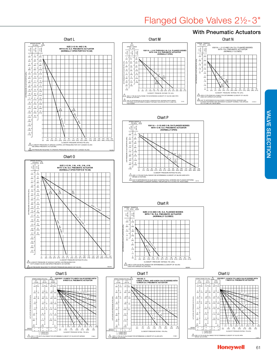 Honeywell MS4103 manual Chart S 