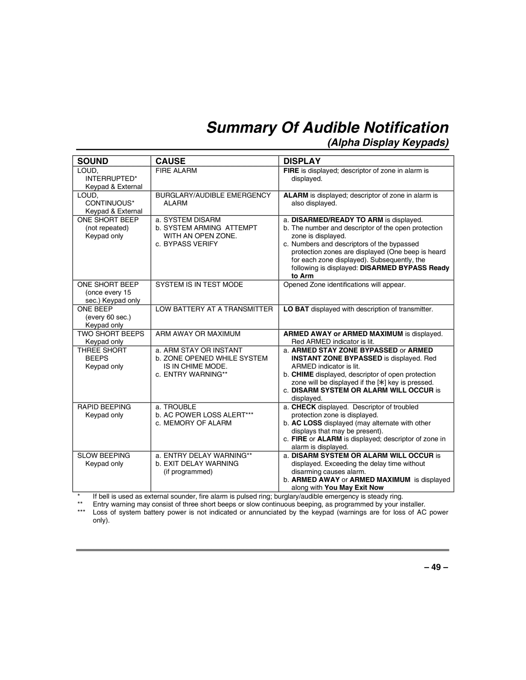 Honeywell N7003V3 manual Summary Of Audible Notification, Alpha Display Keypads 