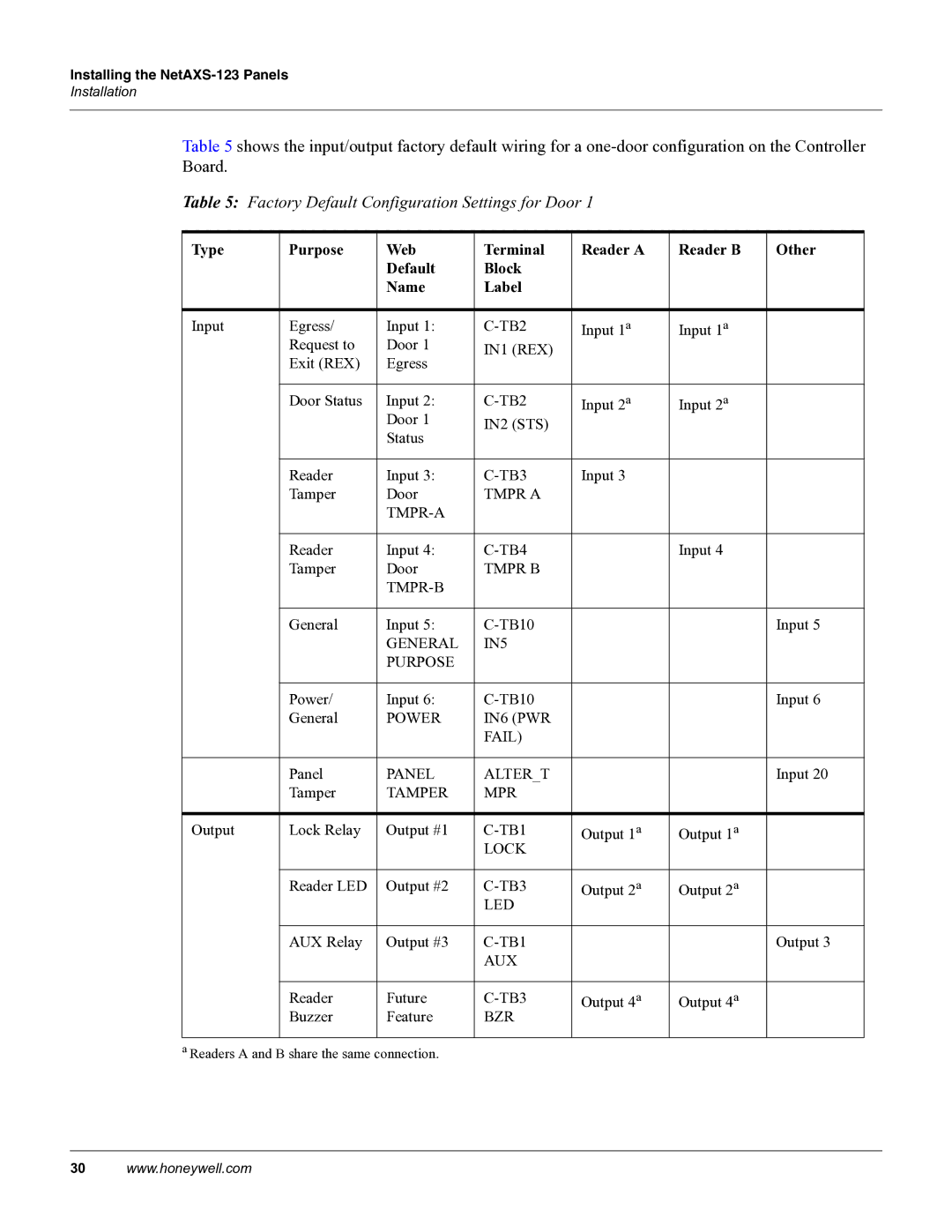 Honeywell NETAXS-123 manual Factory Default Configuration Settings for Door 