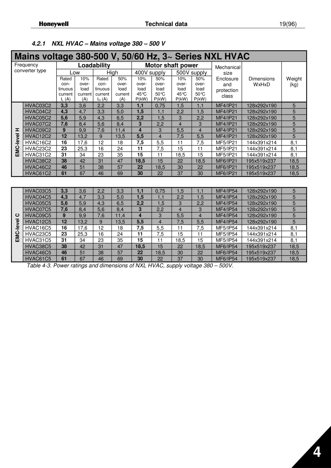 Honeywell user manual Technical data 1996, NXL Hvac Mains voltage 380 500, Loadability Motor shaft power 