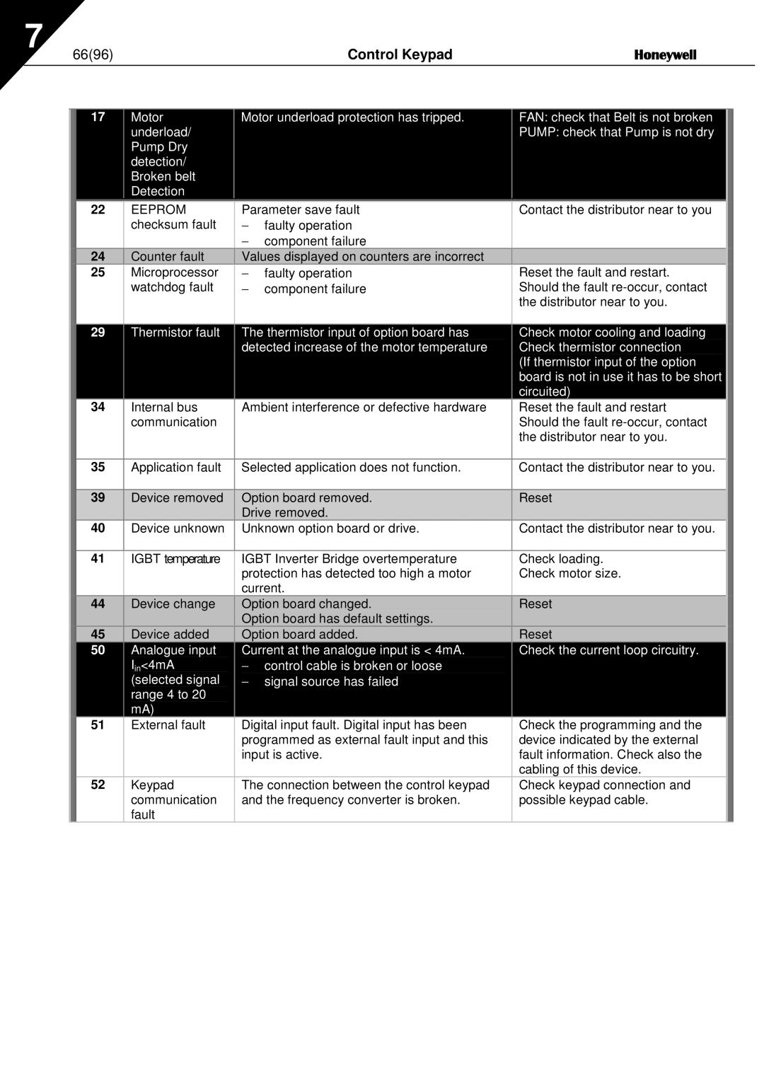 Honeywell NXL user manual Control Keypad 