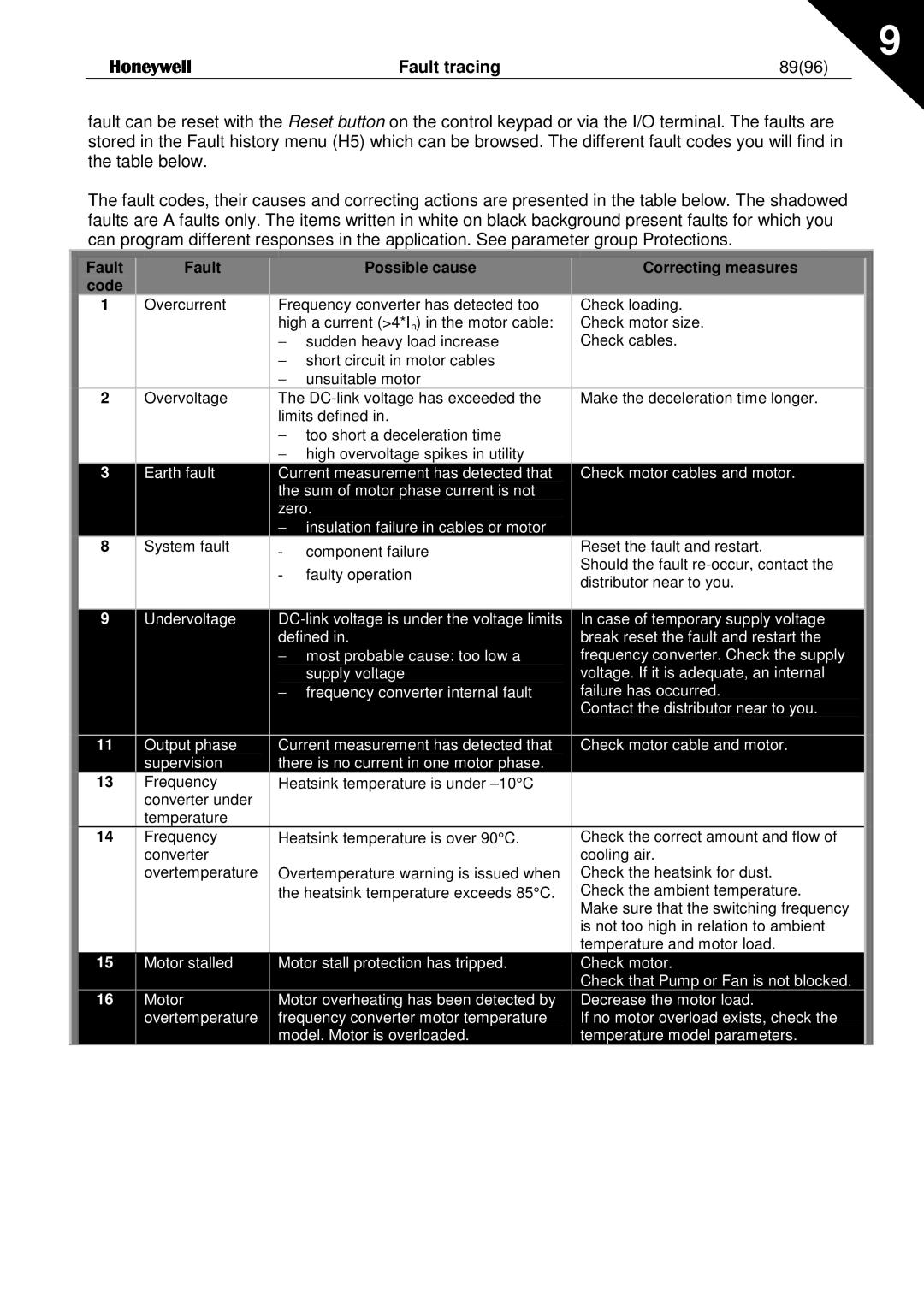 Honeywell NXL user manual Fault tracing 8996, Fault Possible cause Correcting measures Code 