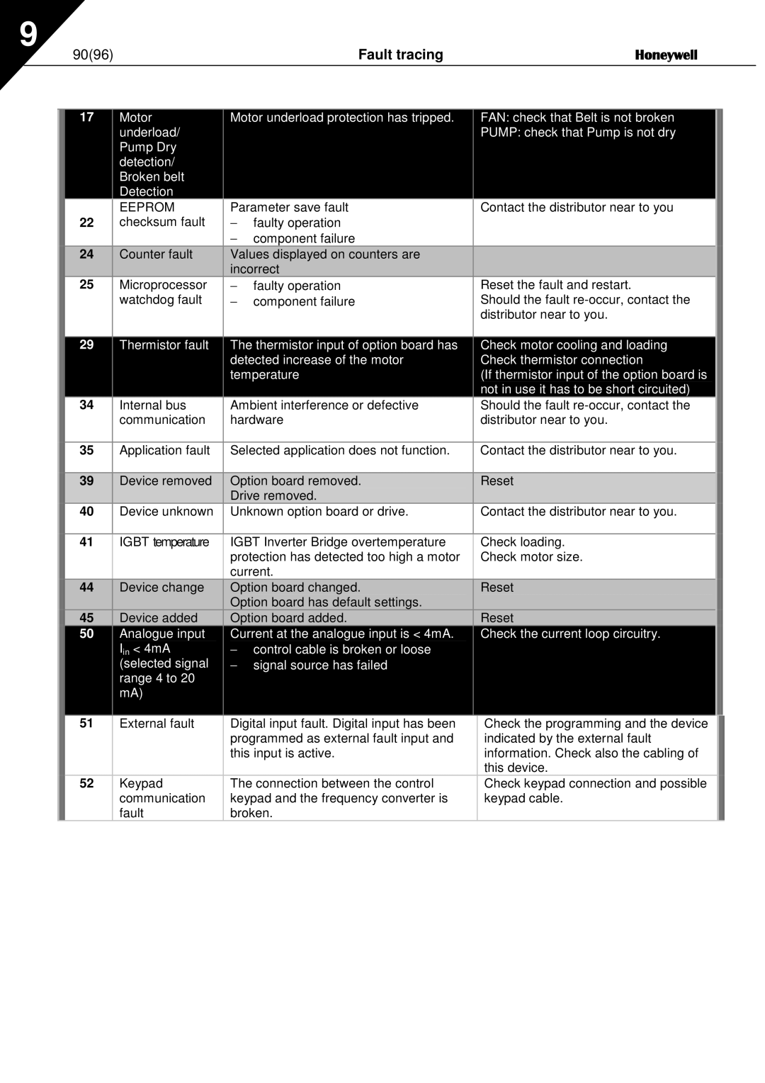 Honeywell NXL user manual Fault tracing Honeywell, Eeprom 