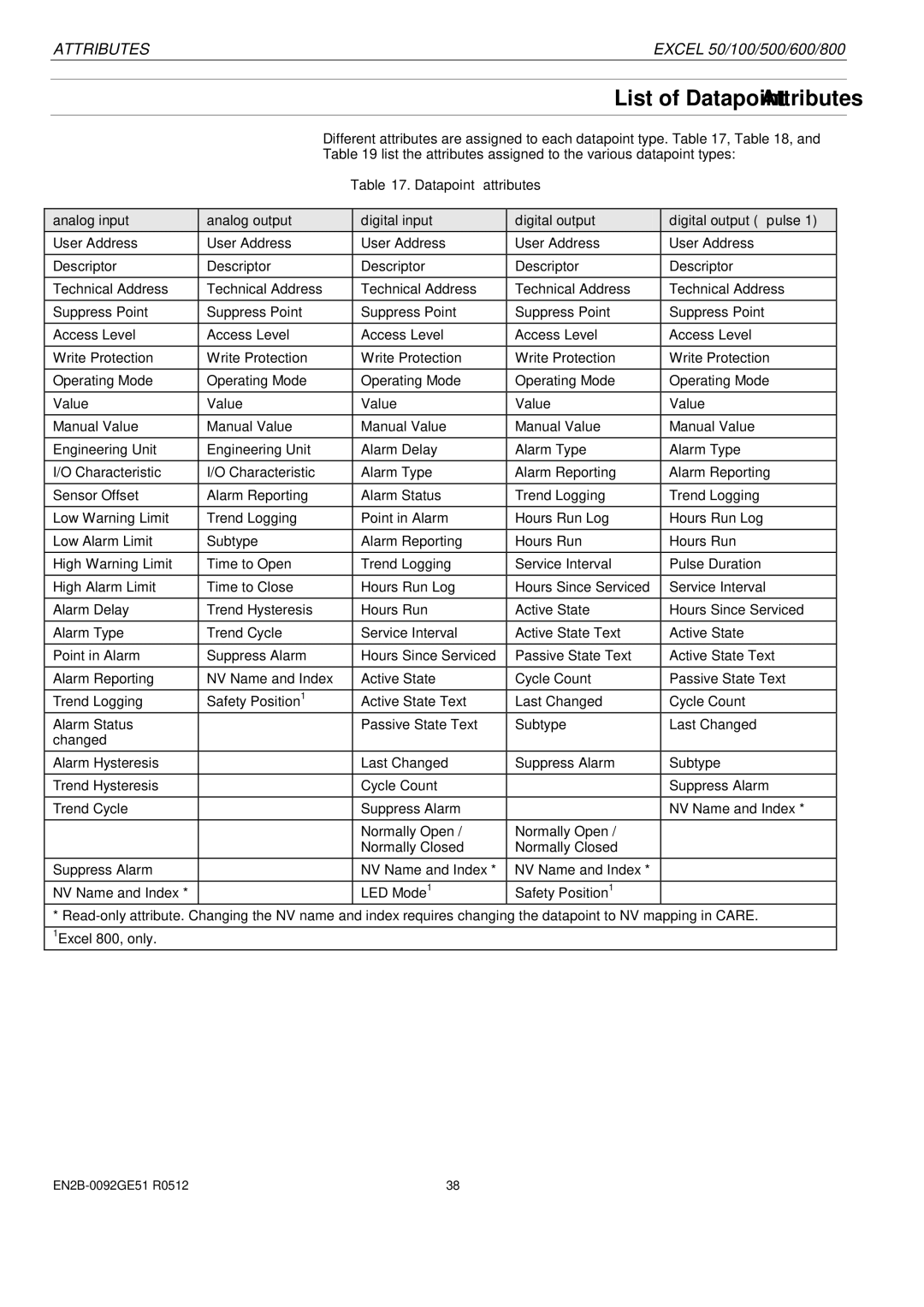 Honeywell R0512 manual List of Datapoint Attributes 