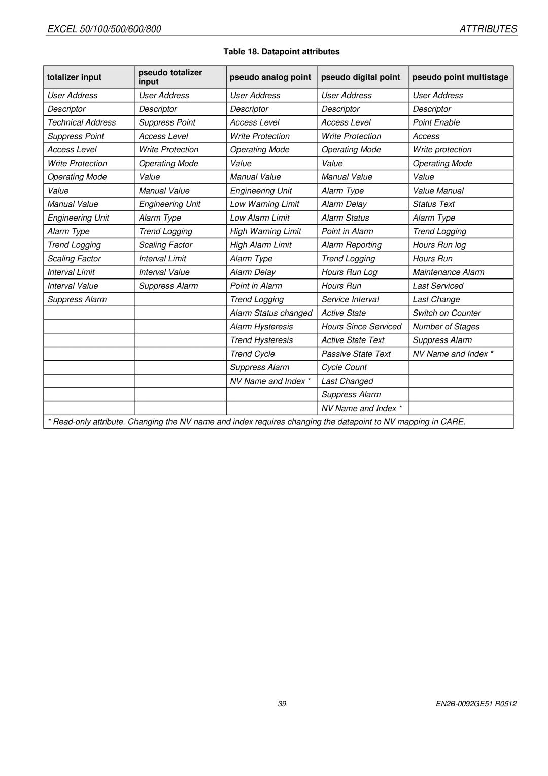 Honeywell R0512 manual Attributes 