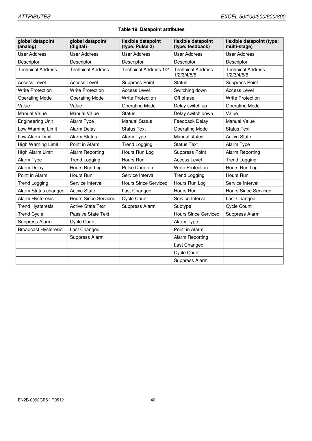 Honeywell R0512 manual Attributes 