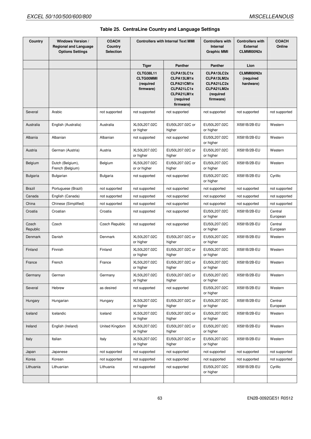 Honeywell R0512 manual CentraLine Country and Language Settings, CLTG00MMI 