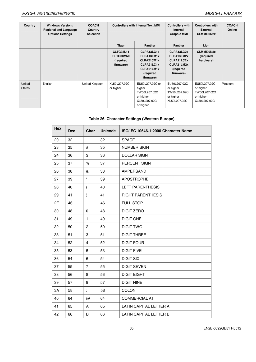 Honeywell R0512 manual Controllers with 