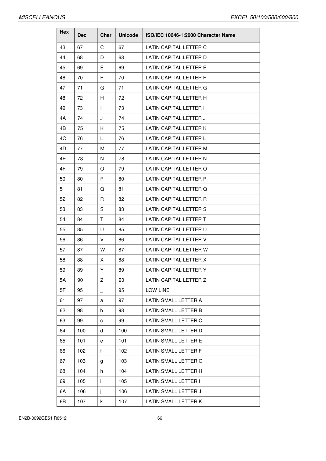 Honeywell R0512 manual Hex Dec Char Unicode ISO/IEC 10646-12000 Character Name 