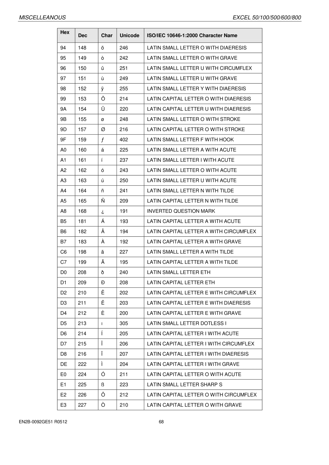 Honeywell R0512 manual Latin Small Letter O with Diaeresis 