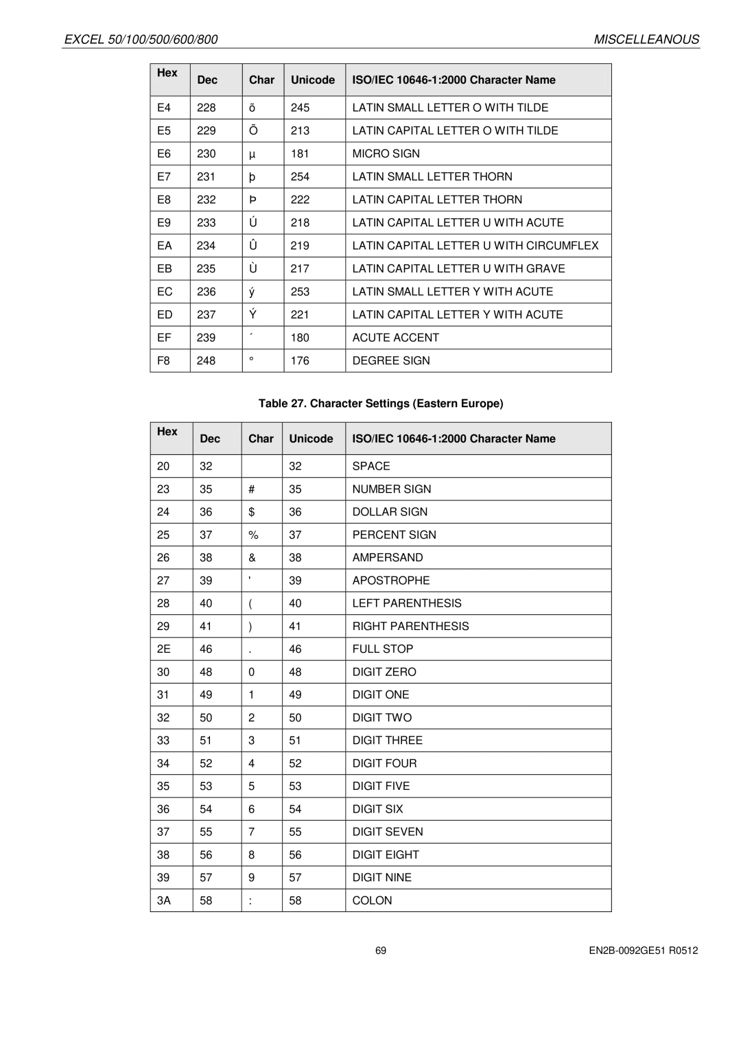 Honeywell R0512 manual Character Settings Eastern Europe 