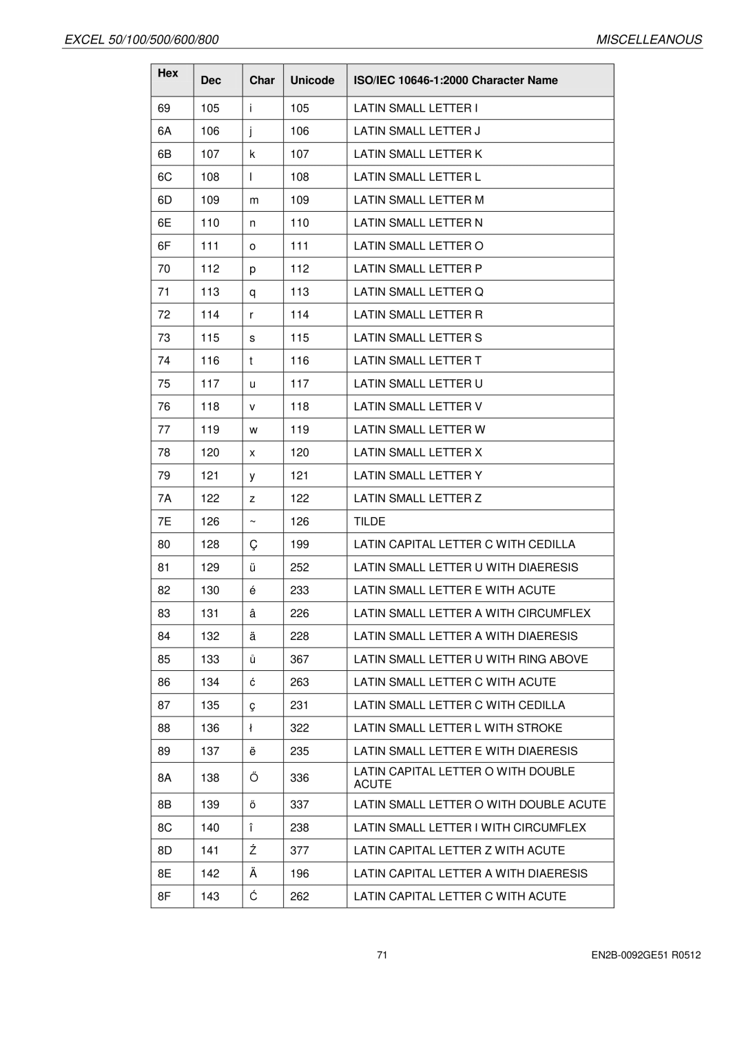 Honeywell R0512 manual Latin Small Letter U with Ring Above 