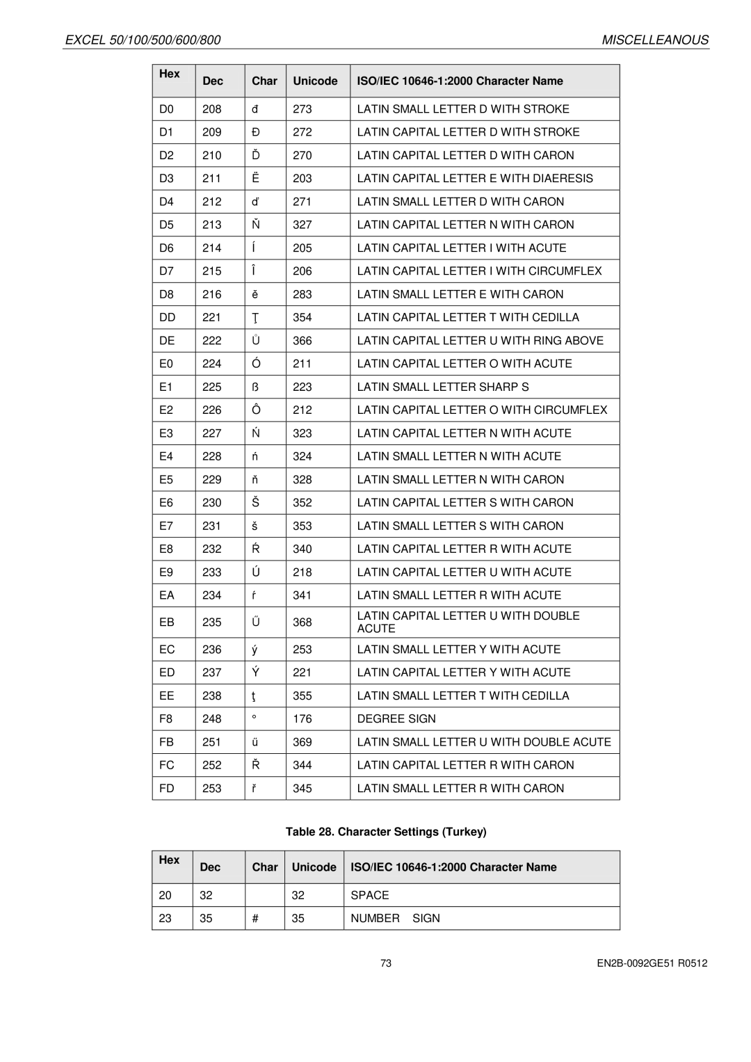 Honeywell R0512 manual Character Settings Turkey 