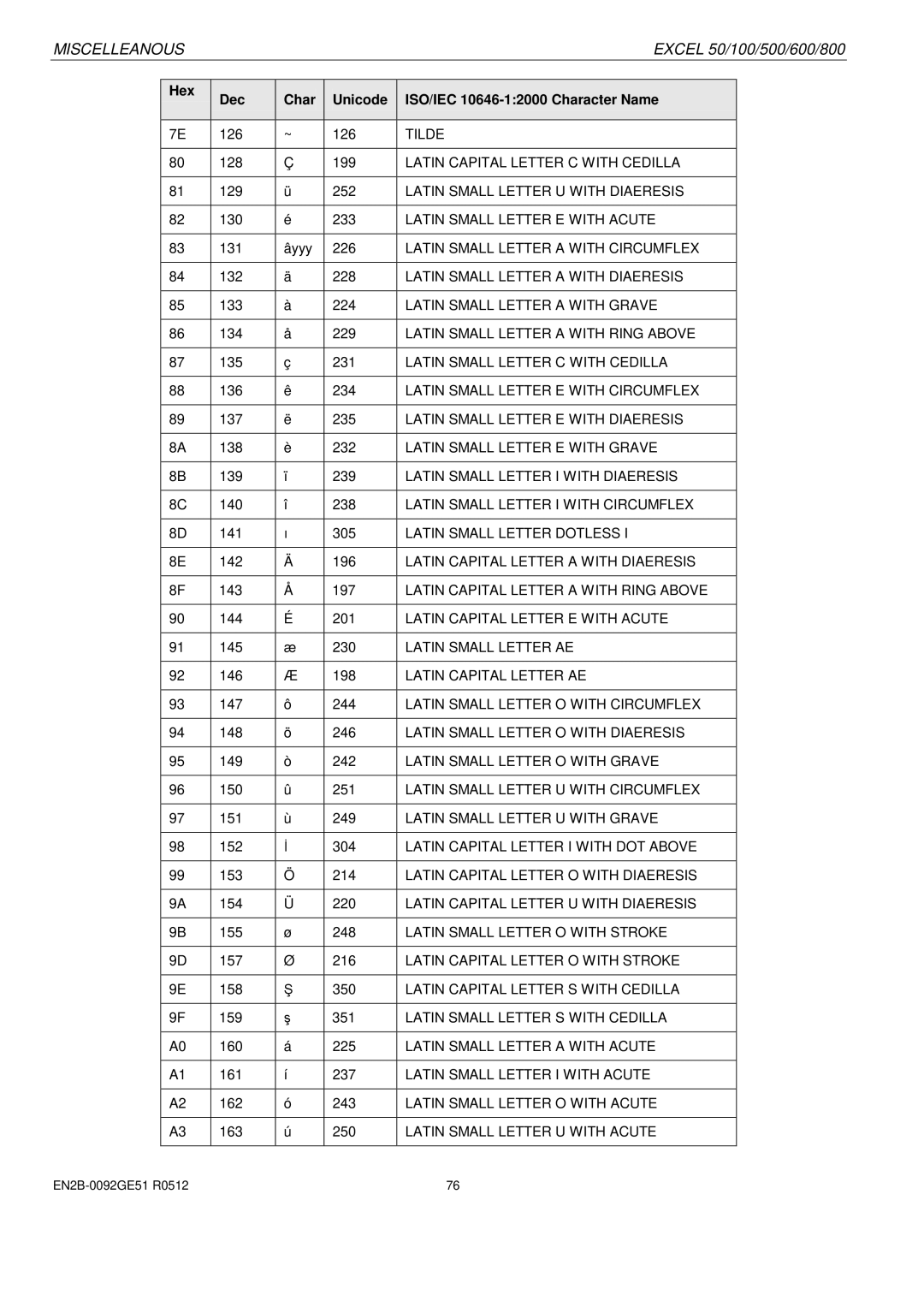 Honeywell R0512 manual Latin Capital Letter I with DOT Above 