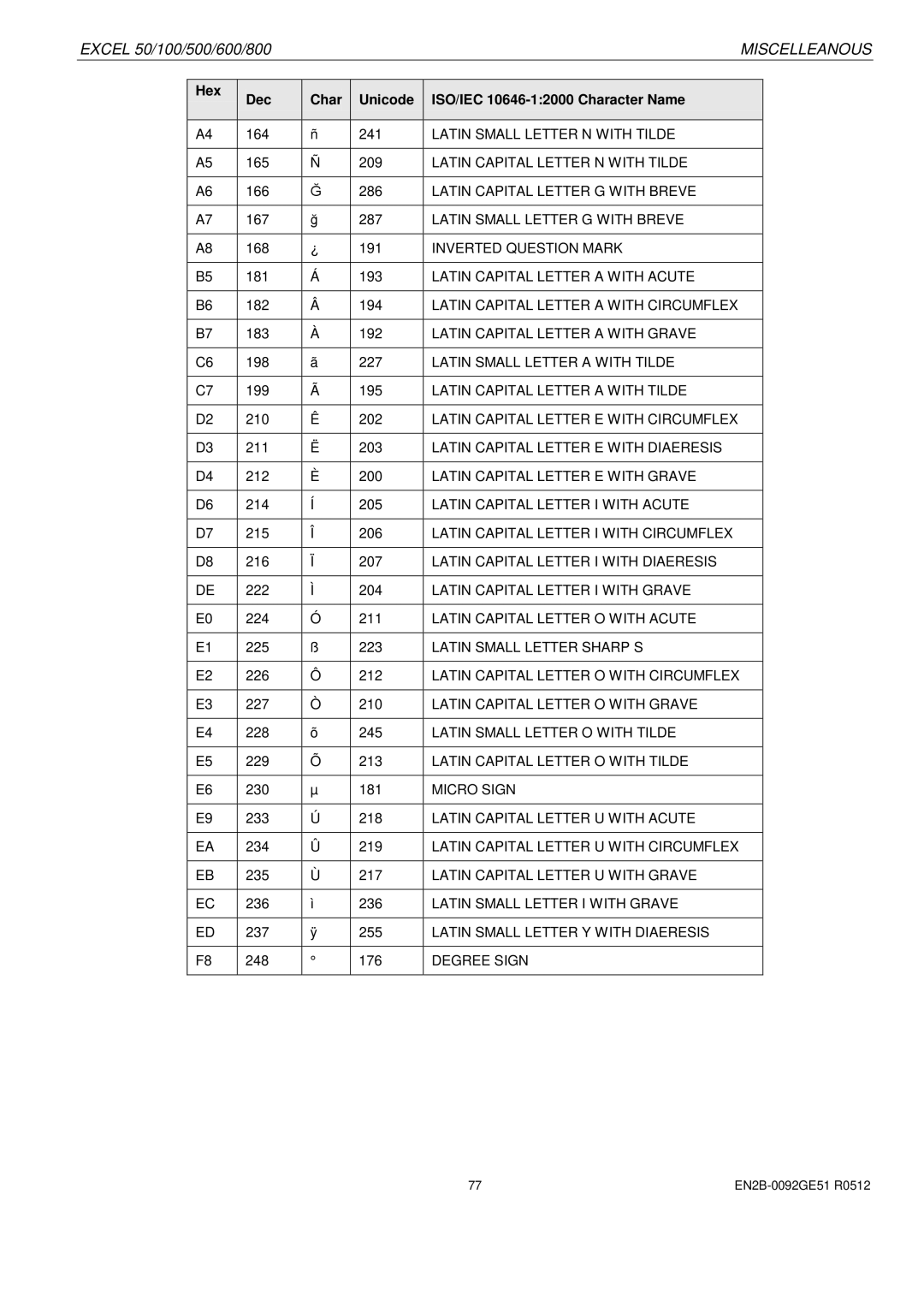 Honeywell R0512 manual Latin Capital Letter G with Breve 