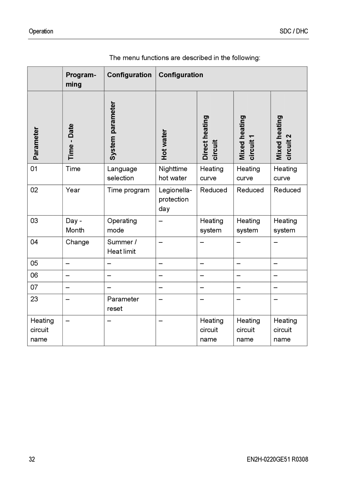 Honeywell SDC manual Menu functions are described in the following 