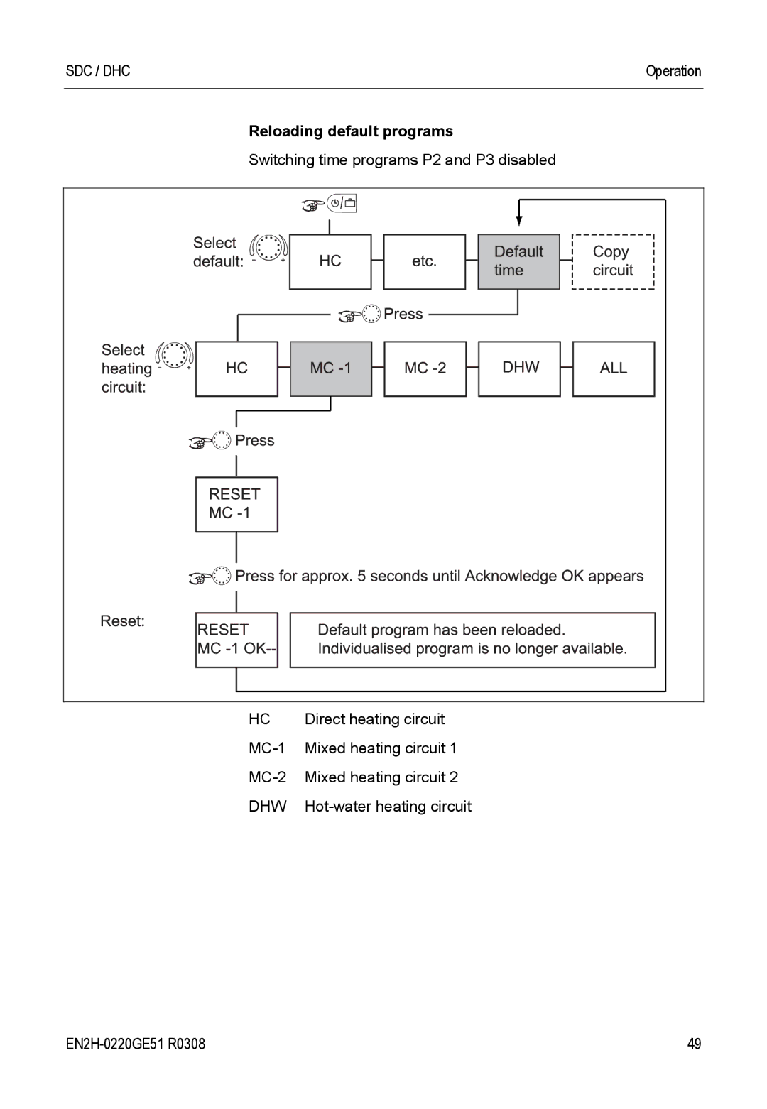 Honeywell SDC manual Reloading default programs 