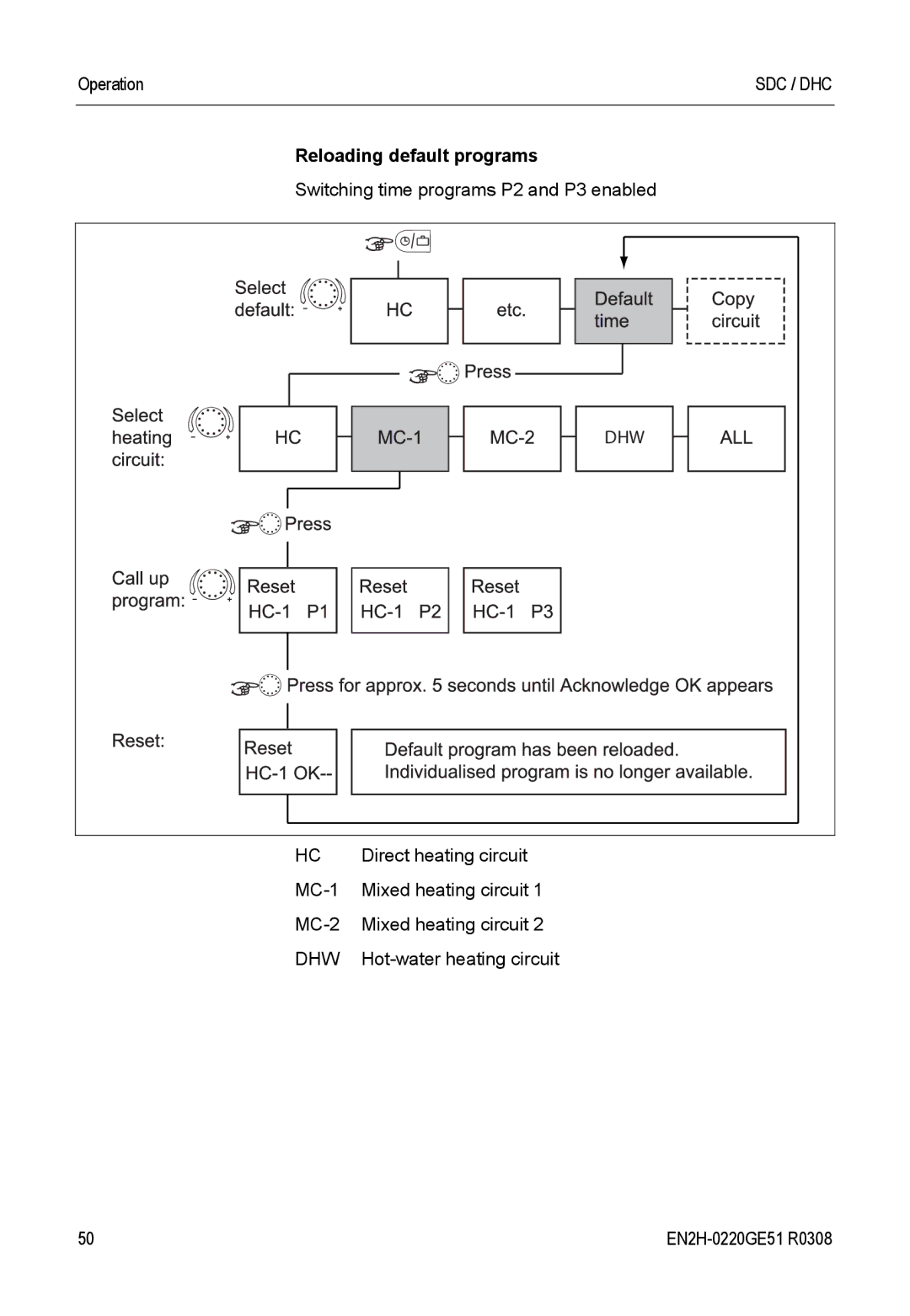 Honeywell SDC manual Switching time programs P2 and P3 enabled 