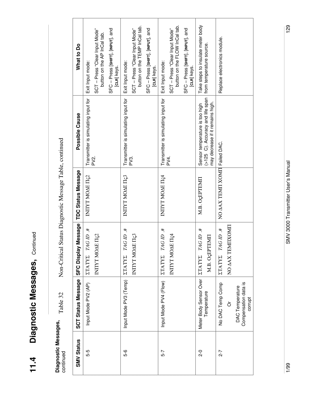 Honeywell user manual SMV 3000 Transmitter User’s Manual 129 