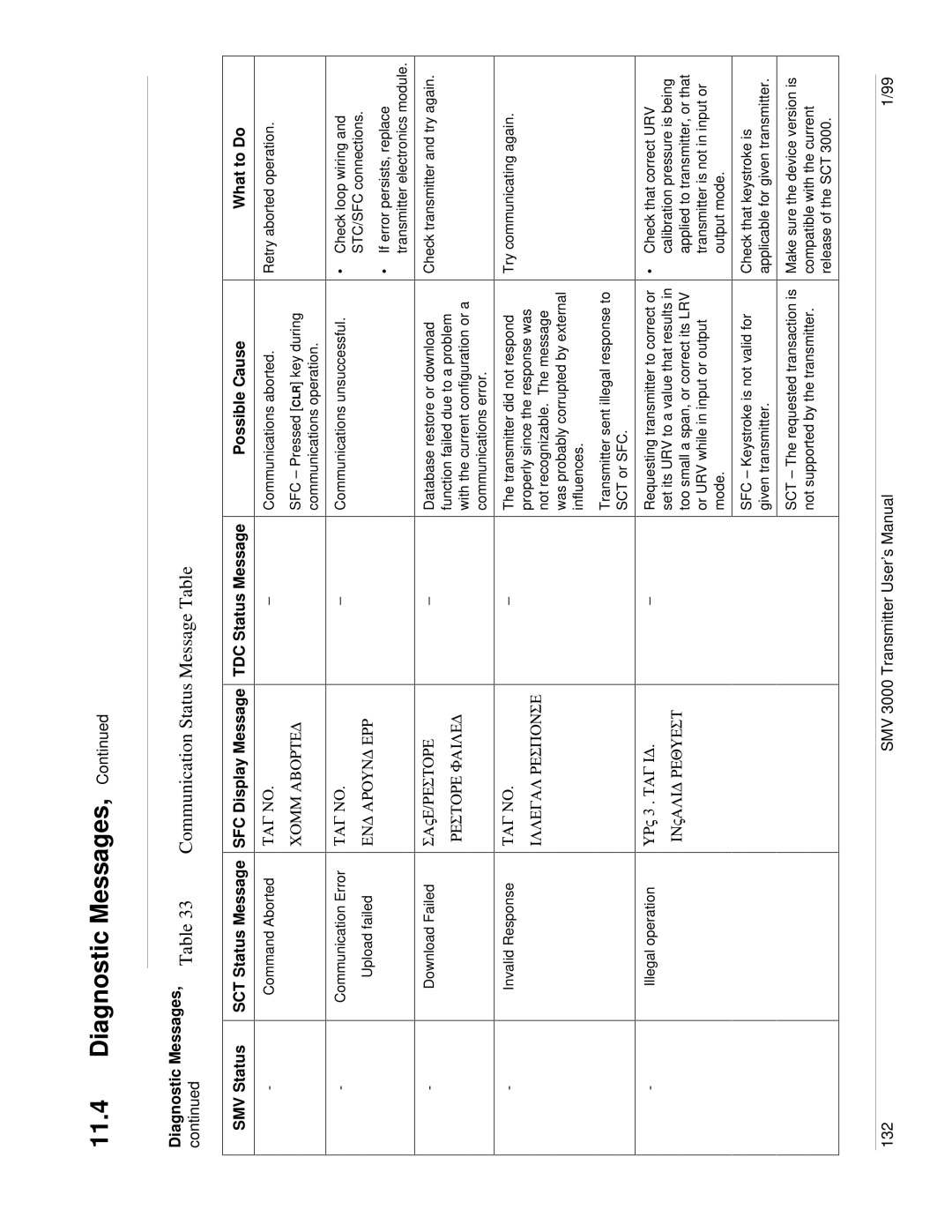 Honeywell SMV 3000 user manual Communication Status Message Table, TAG no Illegal Response URV 3 . TAG ID Invalid Request 