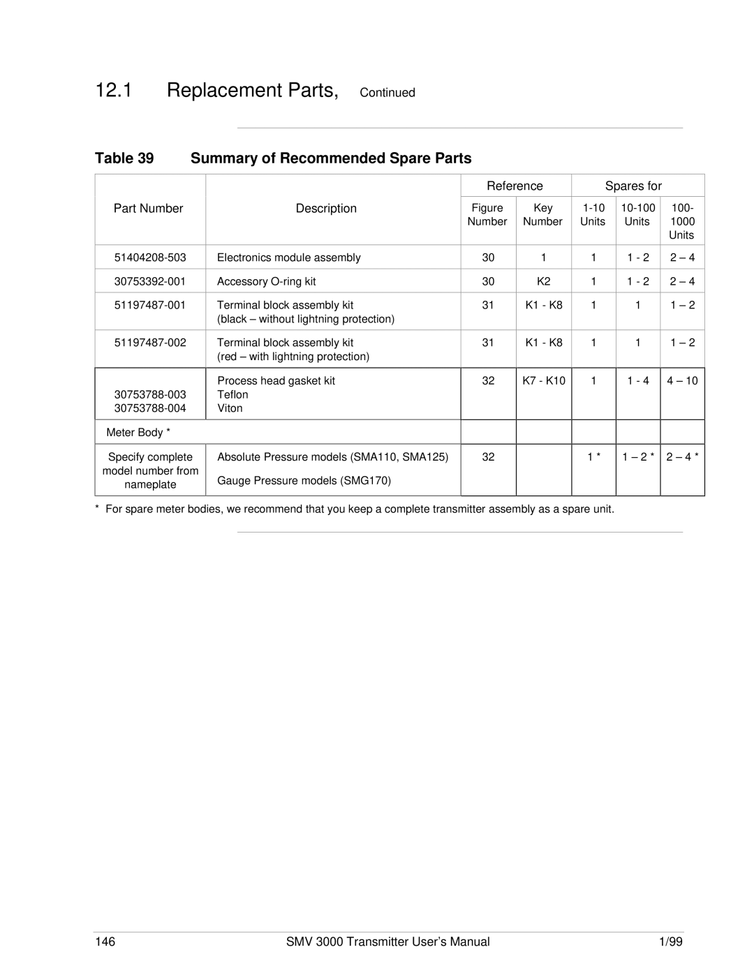 Honeywell SMV 3000 user manual Summary of Recommended Spare Parts, Part Number Description Reference, Spares for 