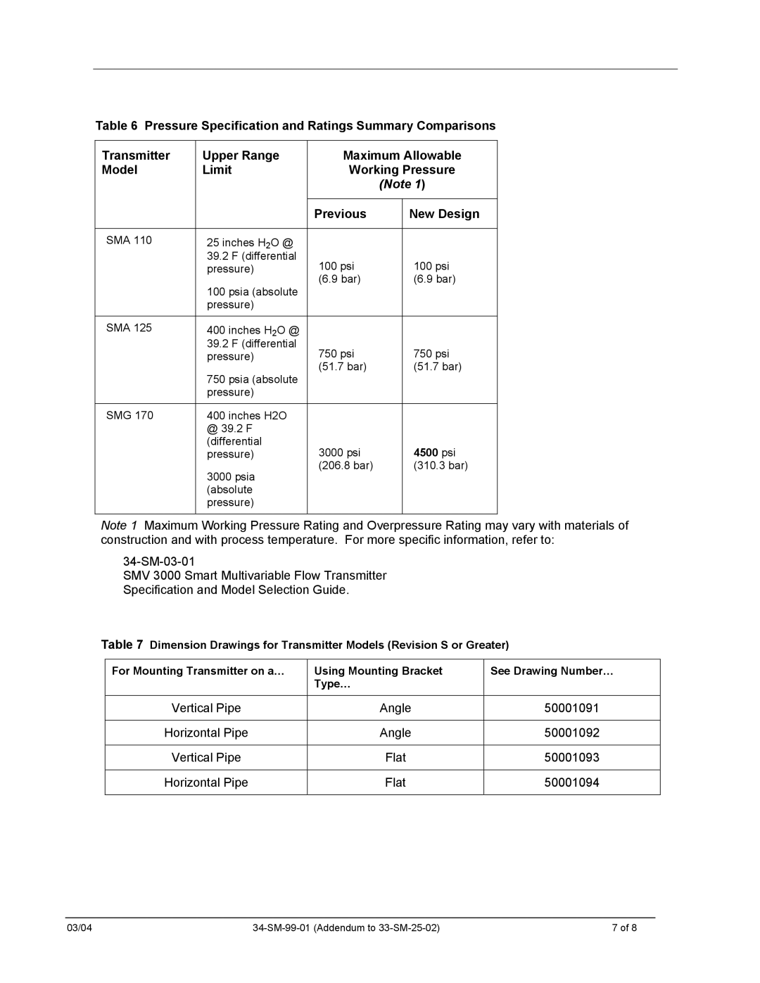 Honeywell SMV 3000 user manual Psi 