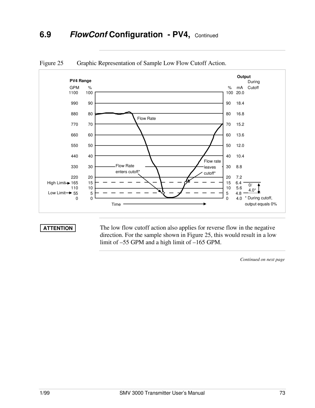 Honeywell SMV 3000 user manual Graphic Representation of Sample Low Flow Cutoff Action 