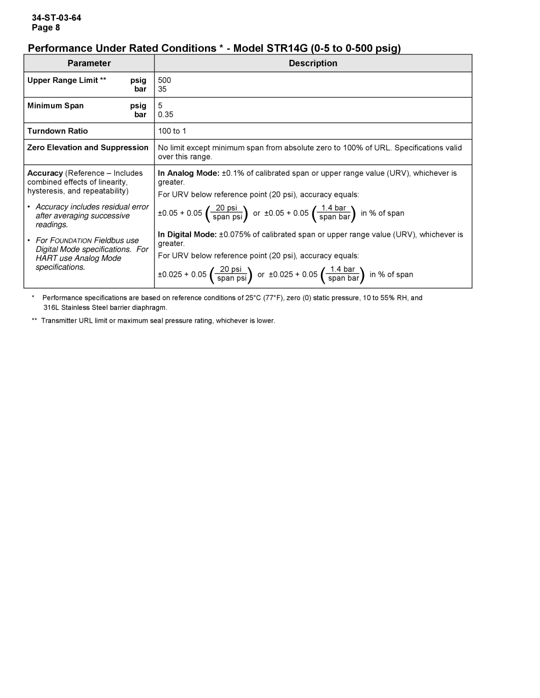 Honeywell STR12D warranty Upper Range Limit Psig, Bar Minimum Span Psig Turndown Ratio 