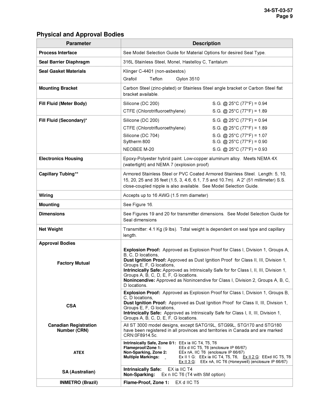 Honeywell STR94G Physical and Approval Bodies, Intrinsically Safe, Zone 0/1 EEx ia IIC T4, T5, T6, Non-Sparking, Zone 