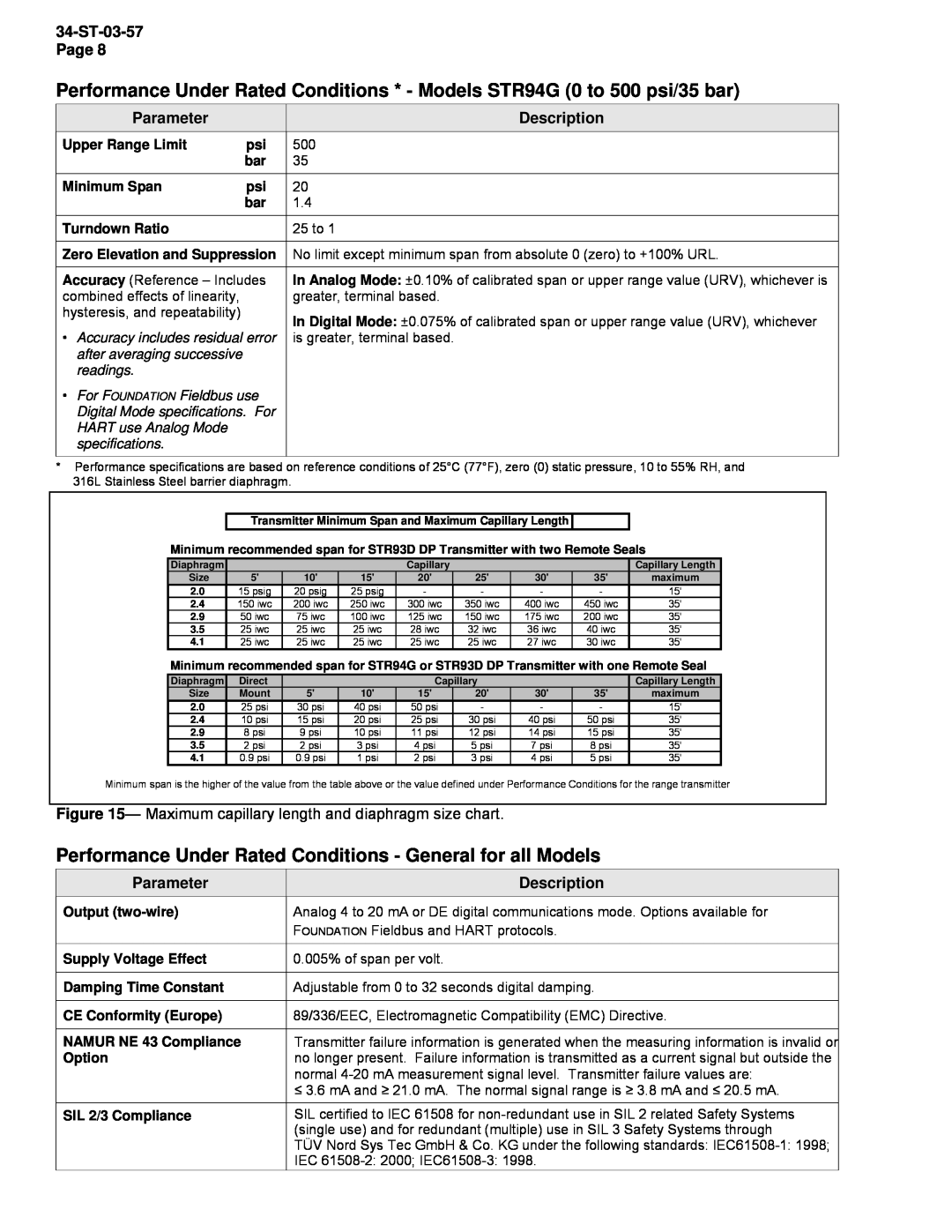 Honeywell STR93D, STR94G manual Upper Range Limit 