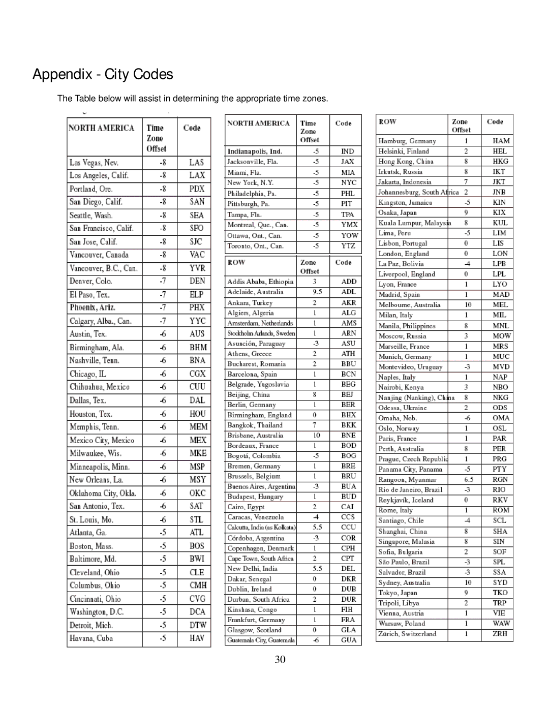 Honeywell TE831W-2 user manual Appendix City Codes 