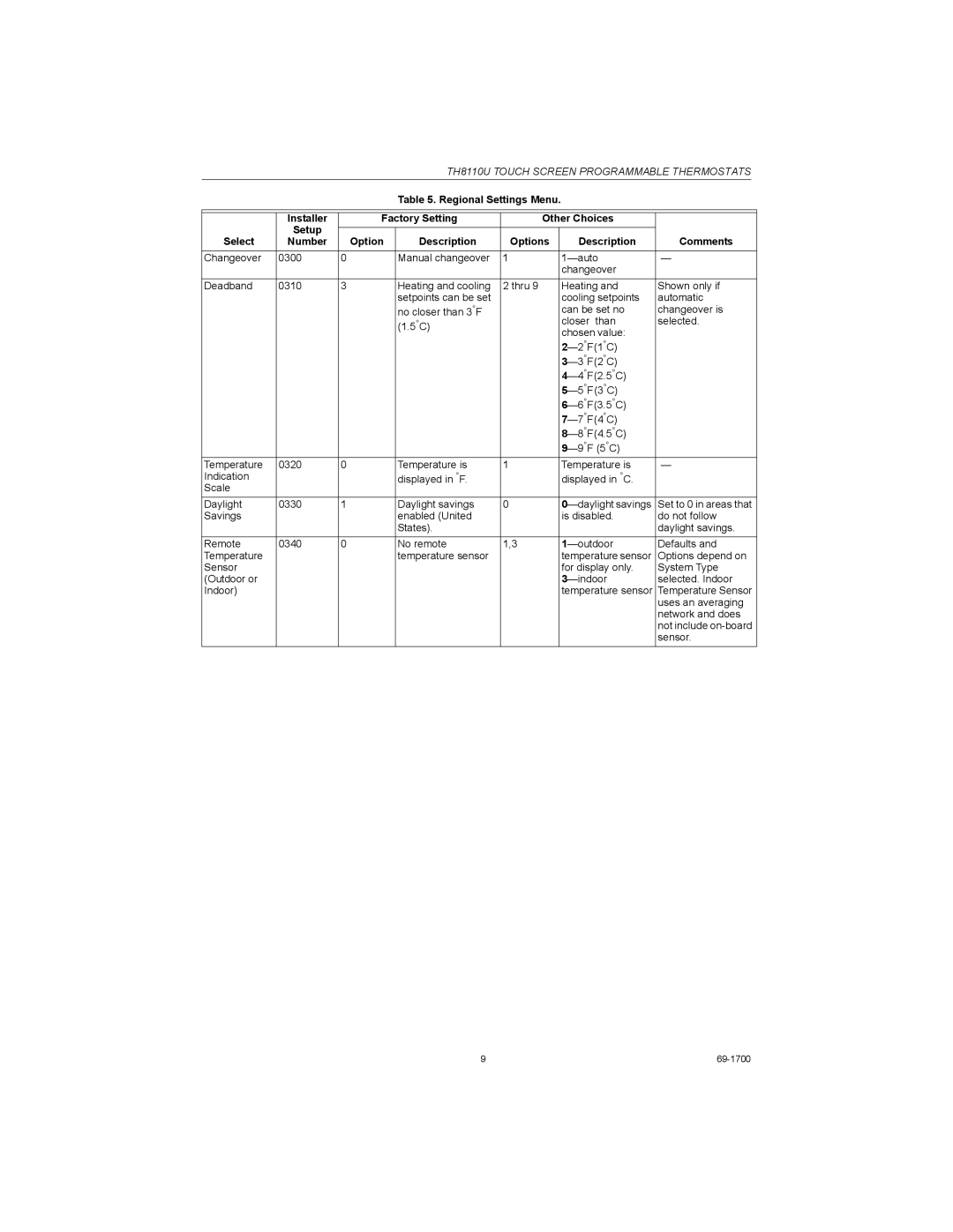 Honeywell TH8110U Regional Settings Menu, Factory Setting Other Choices, Select Option Description Options Comments 