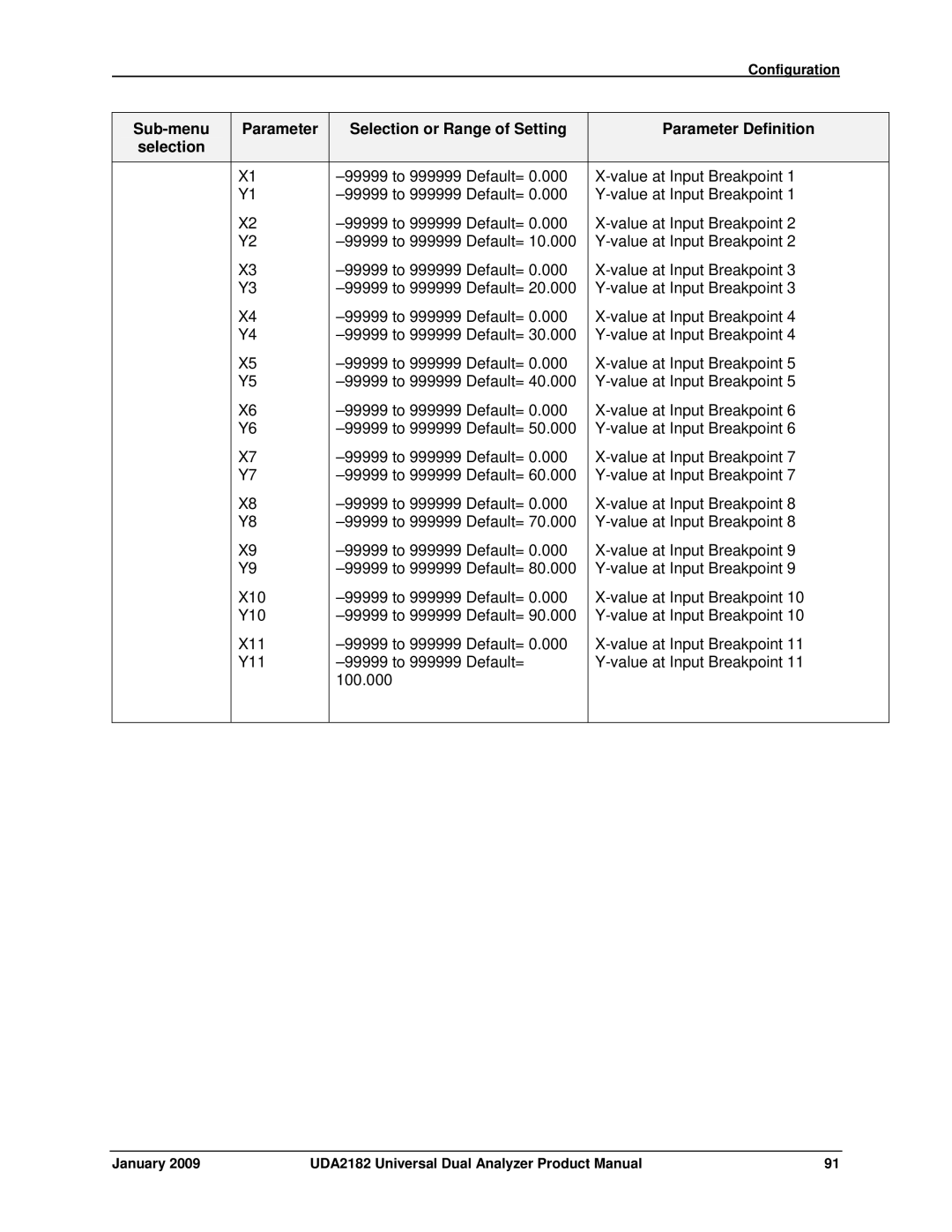 Honeywell UDA2182 manual 99999 to 999999 Default= 