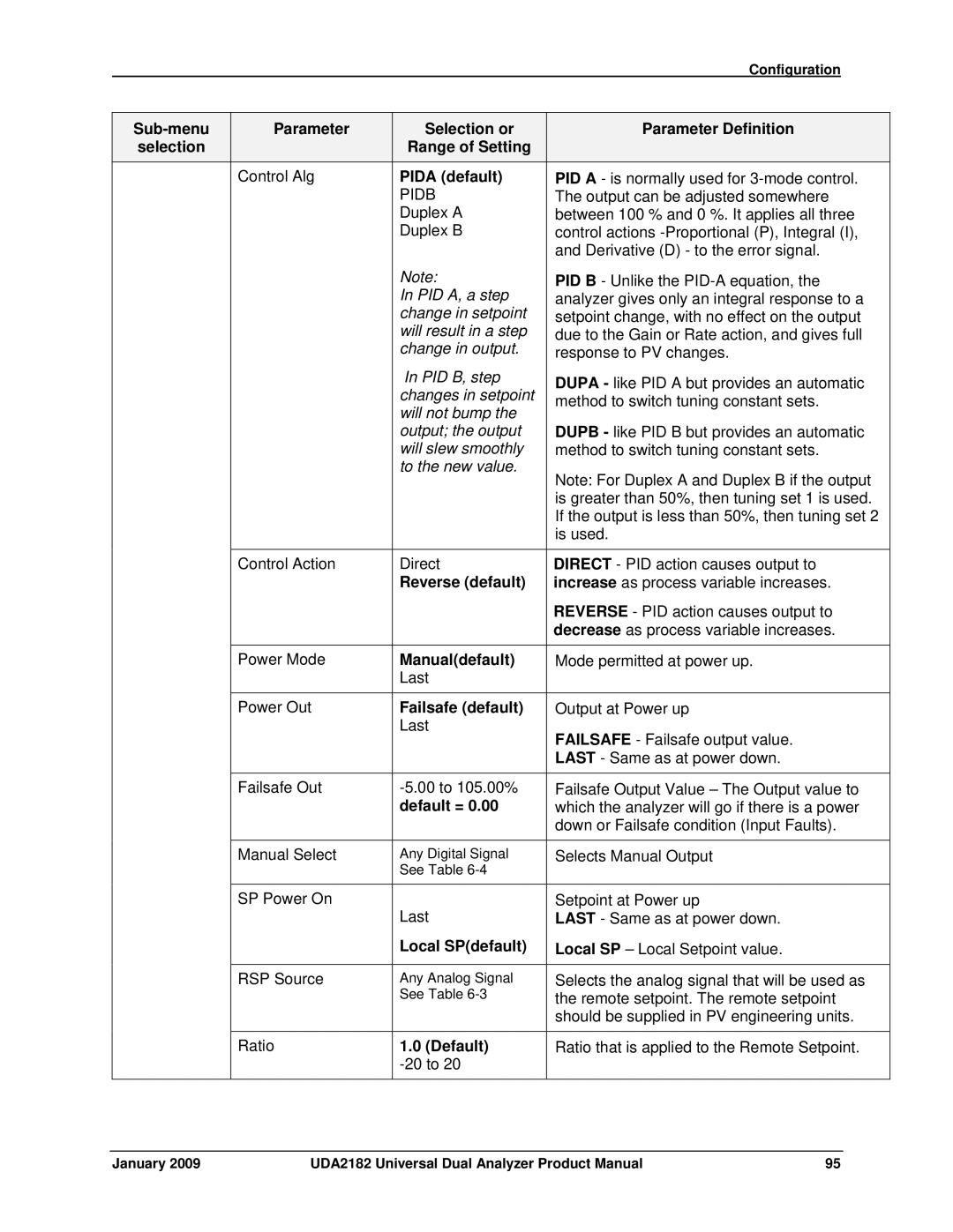 Honeywell UDA2182 manual Pida default, Reverse default, Manualdefault, Failsafe default, Local SPdefault 