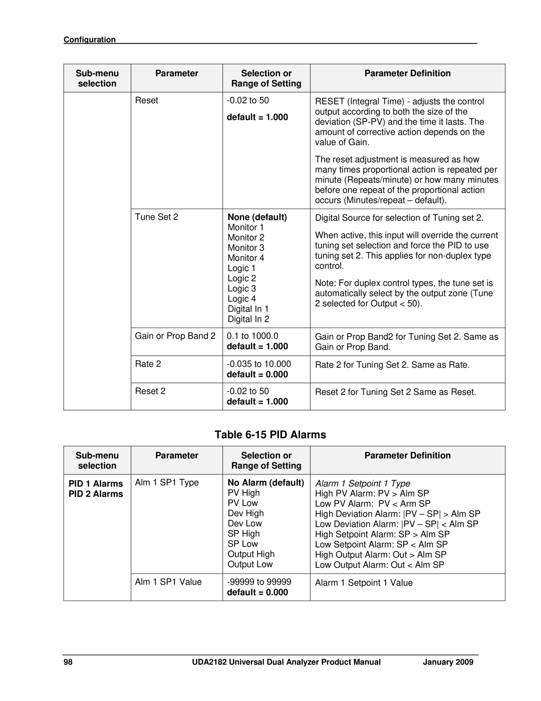 Honeywell UDA2182 manual PID Alarms, No Alarm default, PID 2 Alarms 
