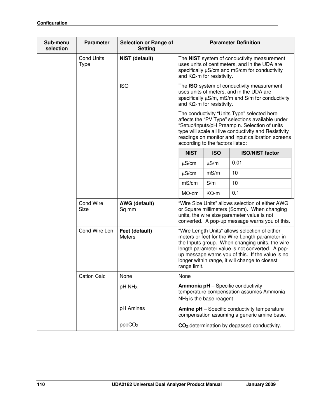 Honeywell UDA2182 manual Nist default, ISO/NIST factor, AWG default, Feet default 