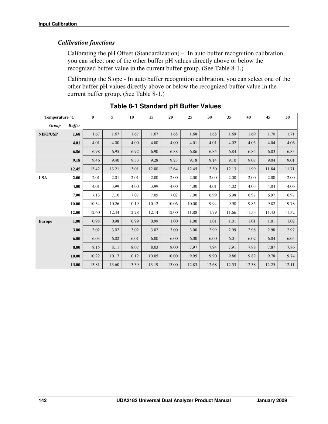 Honeywell UDA2182 manual Calibration functions, Standard pH Buffer Values 