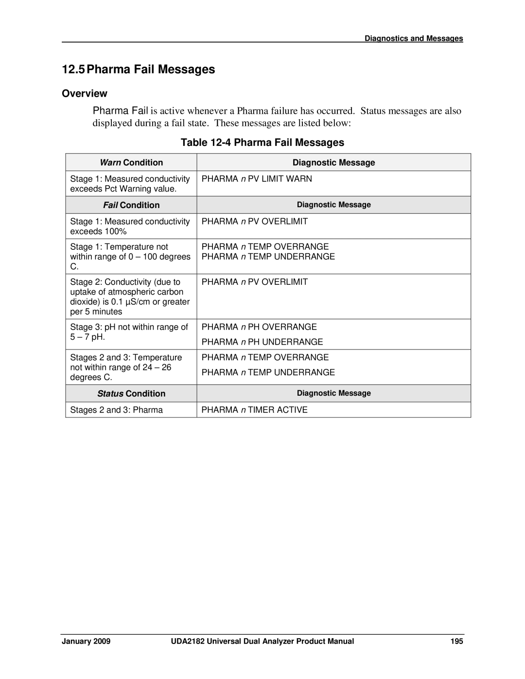 Honeywell UDA2182 manual 12.5Pharma Fail Messages, Fail Condition, Status Condition 