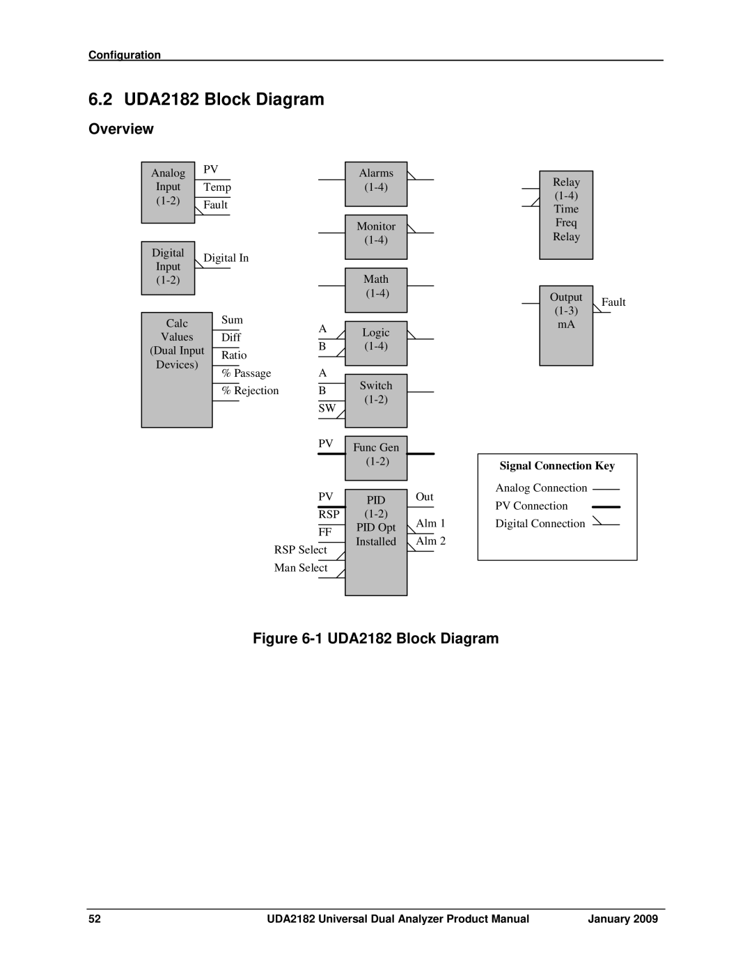 Honeywell manual UDA2182 Block Diagram 