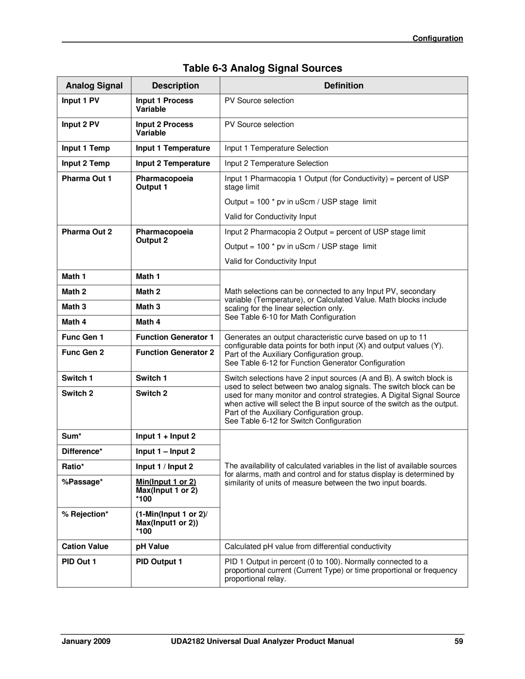 Honeywell UDA2182 manual Analog Signal Sources, Analog Signal Description Definition 