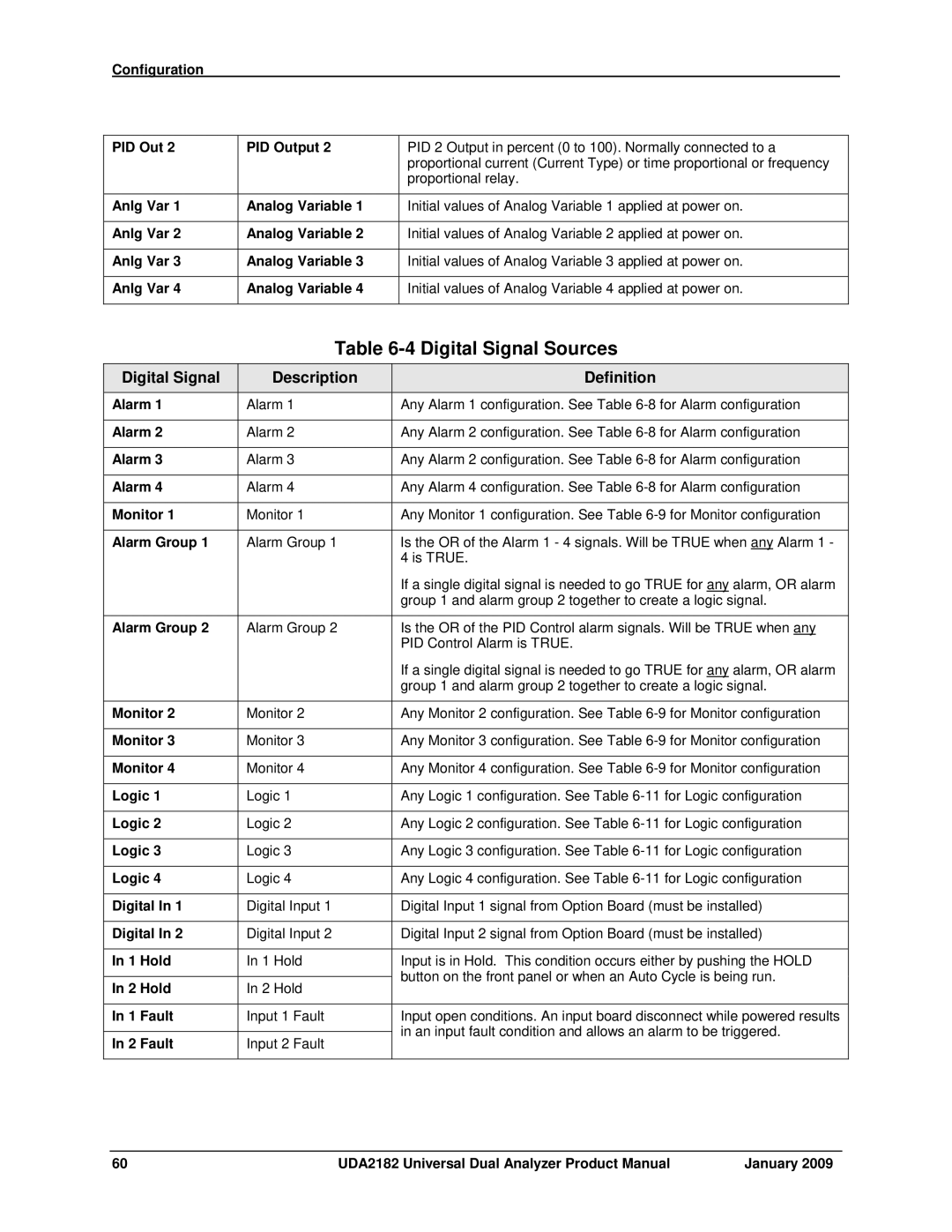 Honeywell UDA2182 manual Digital Signal Sources, Digital Signal Description Definition 