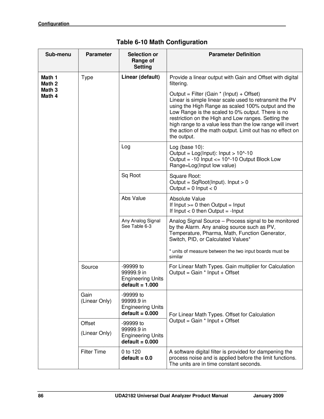 Honeywell UDA2182 manual Math Configuration, Linear default 