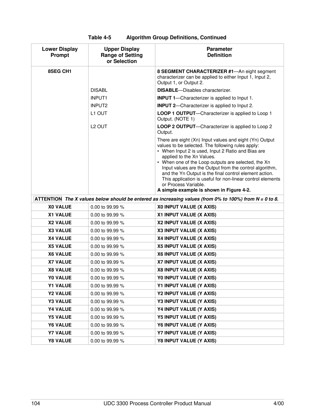 Honeywell UDC 3300 8SEG CH1, X0 Input Value X Axis, X1 Input Value X Axis, X2 Input Value X Axis, X3 Input Value X Axis 