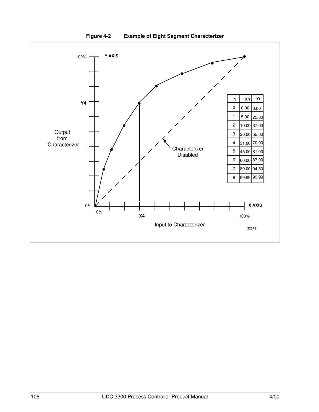 Honeywell UDC 3300 manual Example of Eight Segment Characterizer 